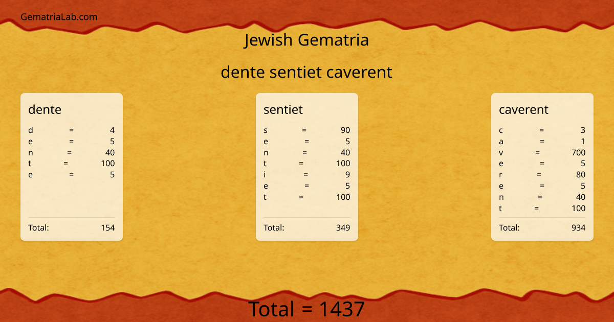 dente sentiet caverent in jewish Gematria